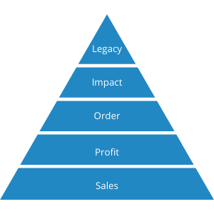 Entrepreneurial Hierarchy of Needs